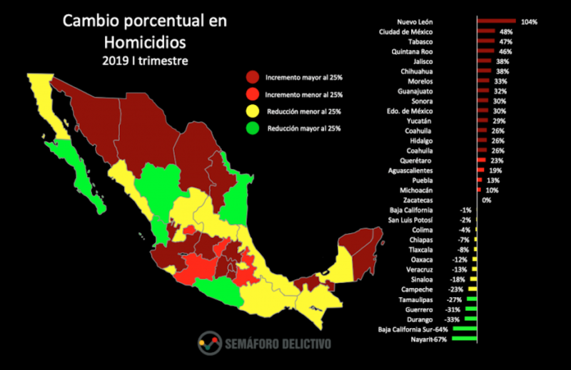 En lo que va del año, los homicidios en BCS se han reducido más del 25%