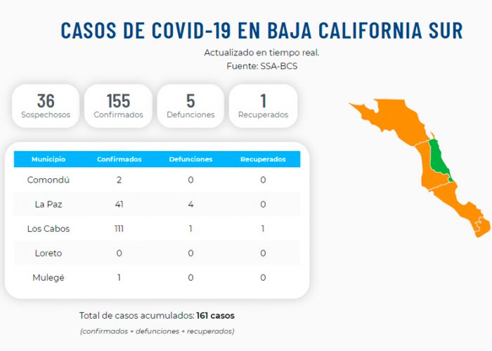 Se confirman los dos primeros casos en Comondú de COVID 19