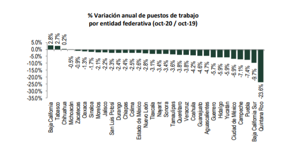 BCS en penúltimo lugar en recuperación de empleos: IMSS