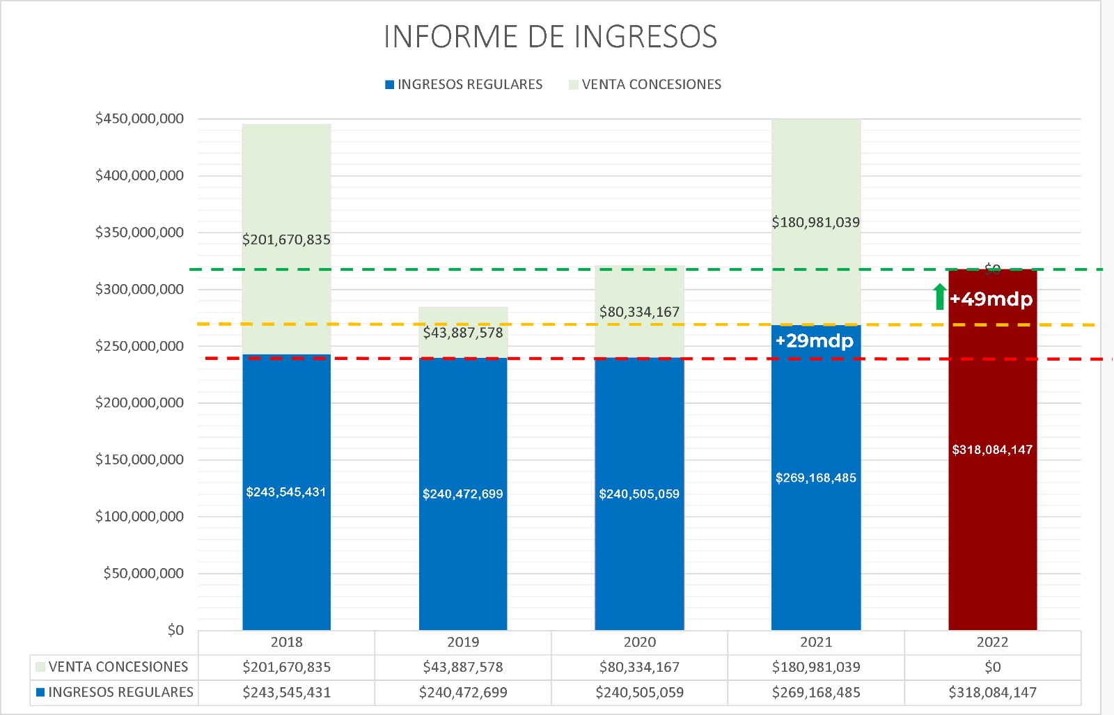 En 2022 APIBCS creció 70% que la administración anterior