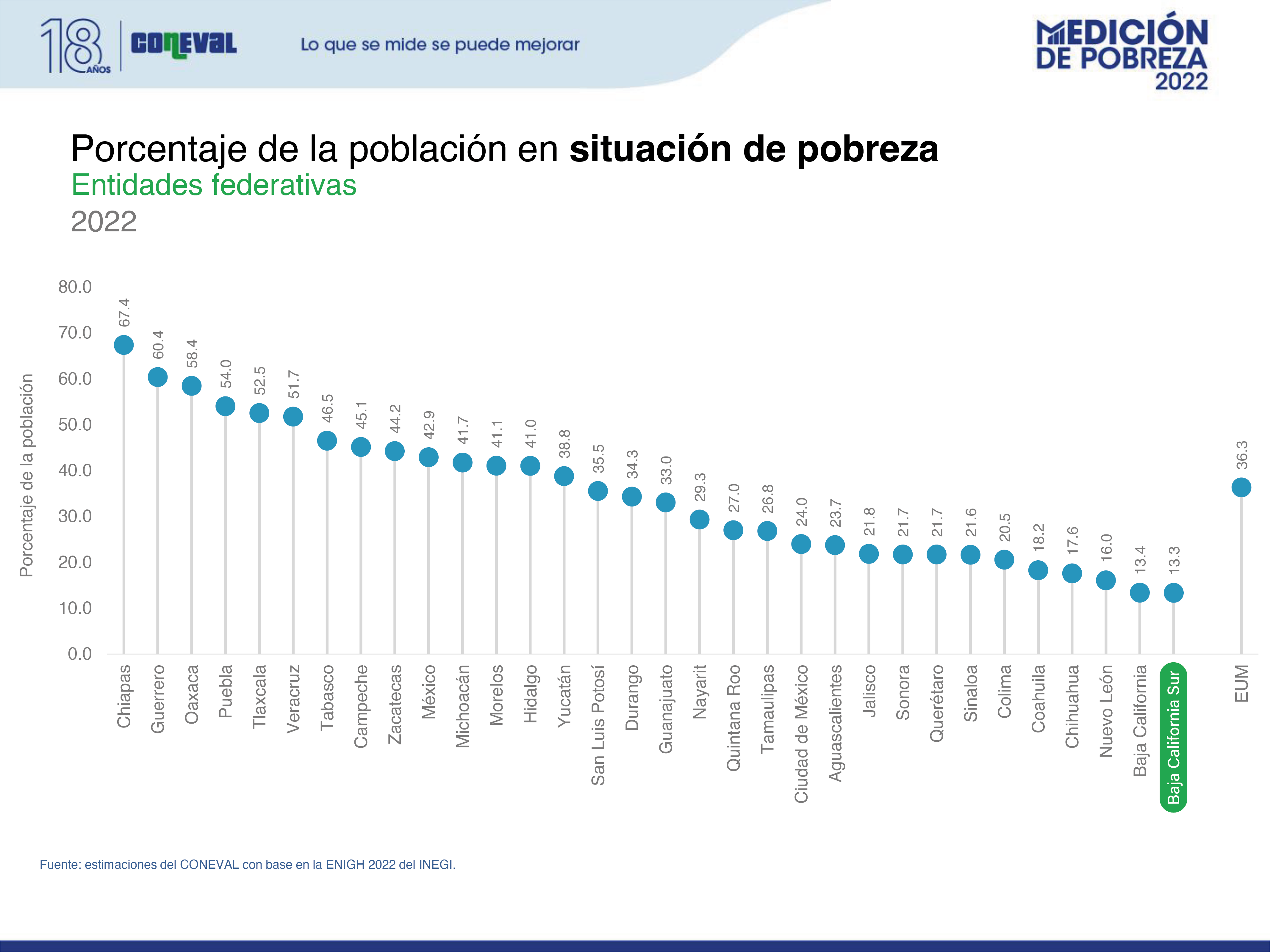 En BCS solo el 13.3% se encuentran en situación de pobreza y pobreza extrema