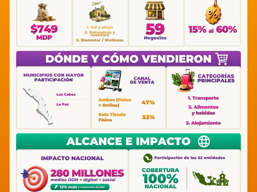La Gran Escapada 2026 genera 749 millones de pesos en derrama económica para Baja California Sur